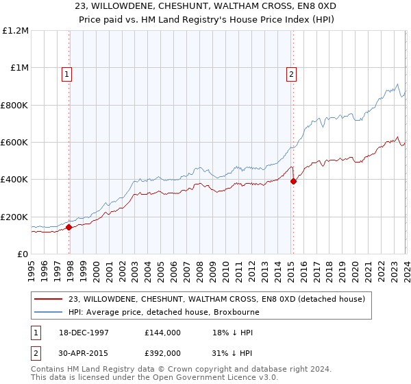 23, WILLOWDENE, CHESHUNT, WALTHAM CROSS, EN8 0XD: Price paid vs HM Land Registry's House Price Index