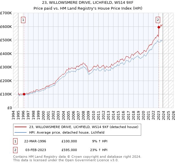 23, WILLOWSMERE DRIVE, LICHFIELD, WS14 9XF: Price paid vs HM Land Registry's House Price Index