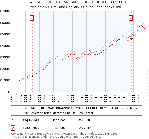 23, WILTSHIRE ROAD, BRANSGORE, CHRISTCHURCH, BH23 8BH: Price paid vs HM Land Registry's House Price Index