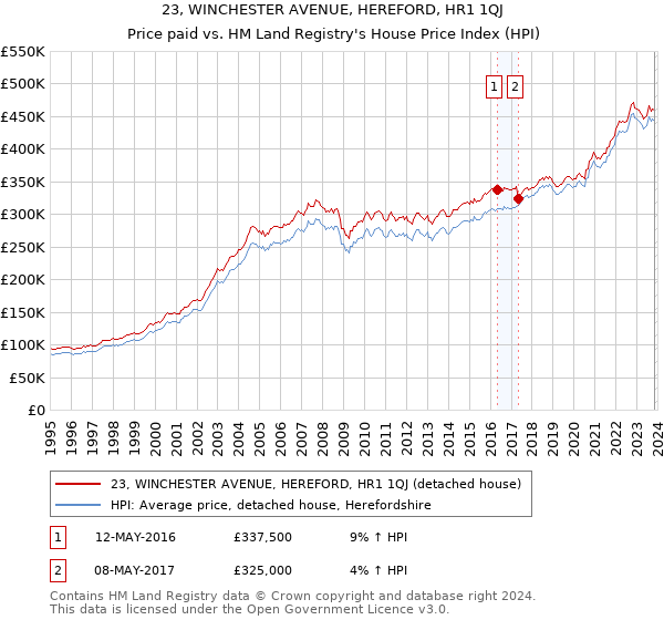 23, WINCHESTER AVENUE, HEREFORD, HR1 1QJ: Price paid vs HM Land Registry's House Price Index