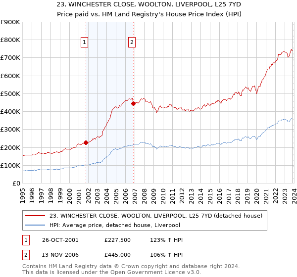23, WINCHESTER CLOSE, WOOLTON, LIVERPOOL, L25 7YD: Price paid vs HM Land Registry's House Price Index