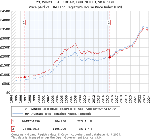 23, WINCHESTER ROAD, DUKINFIELD, SK16 5DH: Price paid vs HM Land Registry's House Price Index