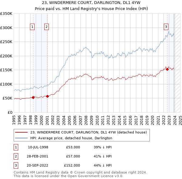 23, WINDERMERE COURT, DARLINGTON, DL1 4YW: Price paid vs HM Land Registry's House Price Index