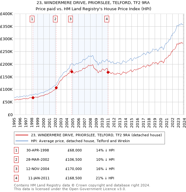 23, WINDERMERE DRIVE, PRIORSLEE, TELFORD, TF2 9RA: Price paid vs HM Land Registry's House Price Index