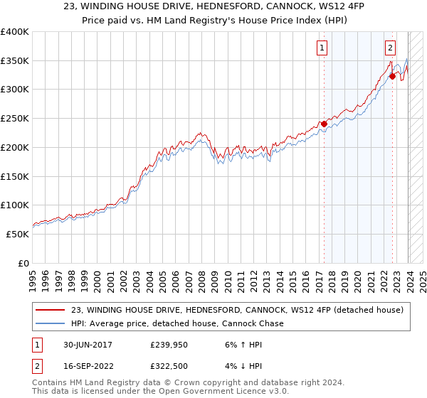 23, WINDING HOUSE DRIVE, HEDNESFORD, CANNOCK, WS12 4FP: Price paid vs HM Land Registry's House Price Index