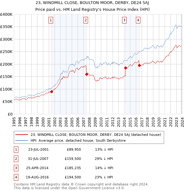 23, WINDMILL CLOSE, BOULTON MOOR, DERBY, DE24 5AJ: Price paid vs HM Land Registry's House Price Index