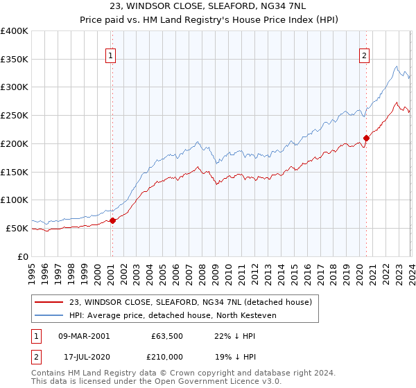 23, WINDSOR CLOSE, SLEAFORD, NG34 7NL: Price paid vs HM Land Registry's House Price Index