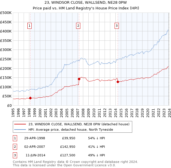 23, WINDSOR CLOSE, WALLSEND, NE28 0PW: Price paid vs HM Land Registry's House Price Index