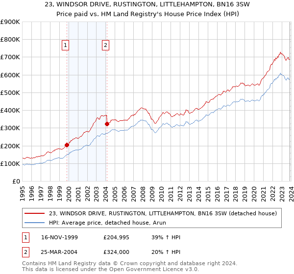 23, WINDSOR DRIVE, RUSTINGTON, LITTLEHAMPTON, BN16 3SW: Price paid vs HM Land Registry's House Price Index