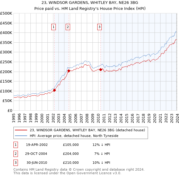 23, WINDSOR GARDENS, WHITLEY BAY, NE26 3BG: Price paid vs HM Land Registry's House Price Index