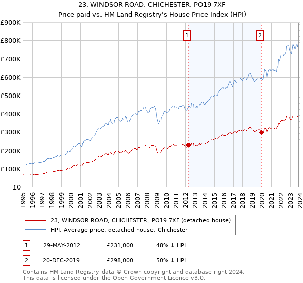 23, WINDSOR ROAD, CHICHESTER, PO19 7XF: Price paid vs HM Land Registry's House Price Index