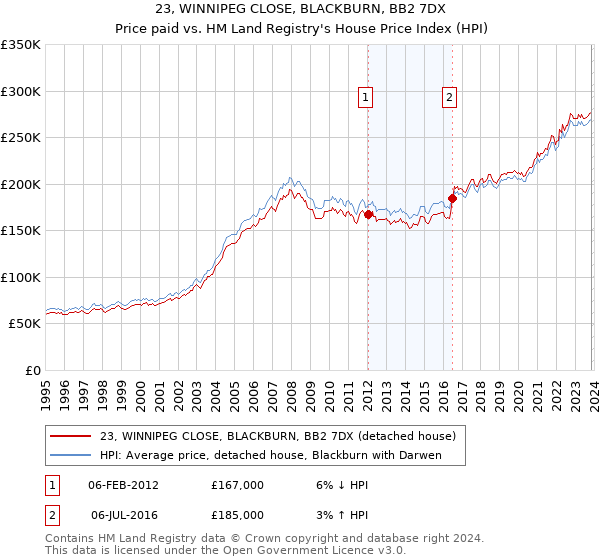 23, WINNIPEG CLOSE, BLACKBURN, BB2 7DX: Price paid vs HM Land Registry's House Price Index