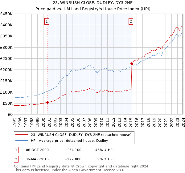 23, WINRUSH CLOSE, DUDLEY, DY3 2NE: Price paid vs HM Land Registry's House Price Index