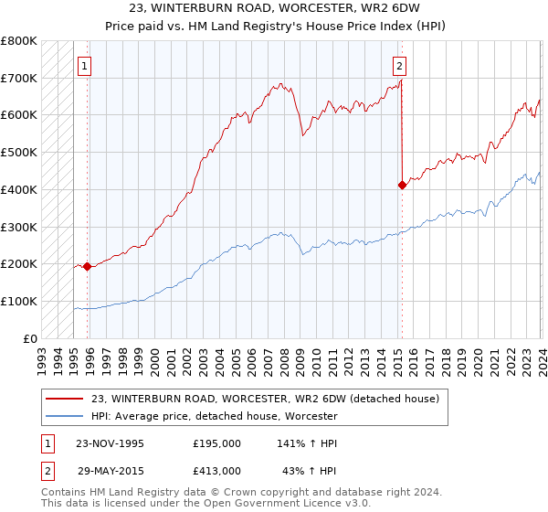 23, WINTERBURN ROAD, WORCESTER, WR2 6DW: Price paid vs HM Land Registry's House Price Index