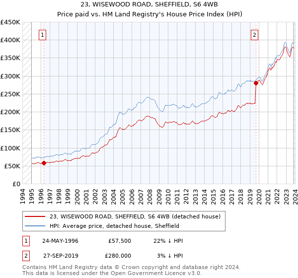 23, WISEWOOD ROAD, SHEFFIELD, S6 4WB: Price paid vs HM Land Registry's House Price Index