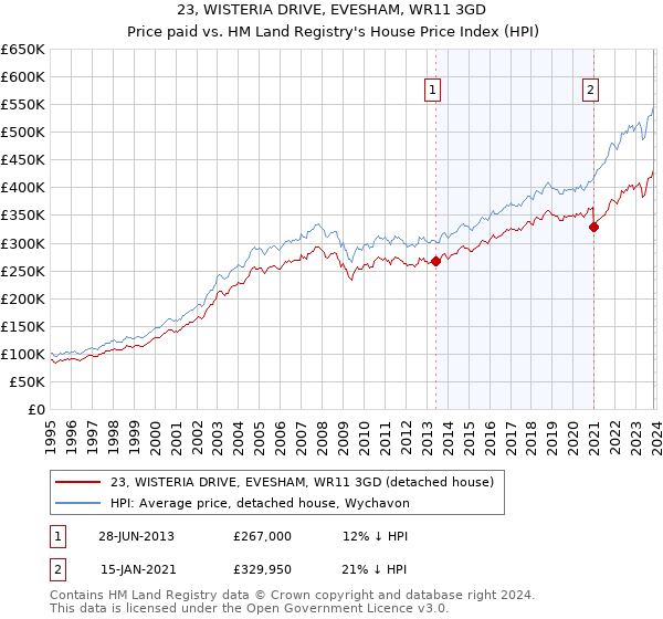23, WISTERIA DRIVE, EVESHAM, WR11 3GD: Price paid vs HM Land Registry's House Price Index