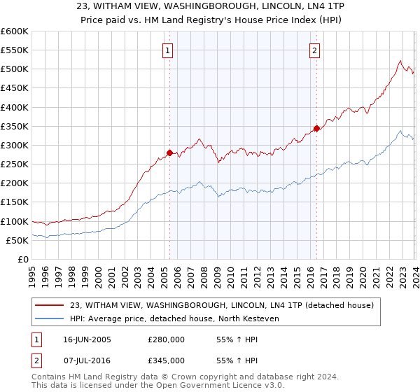 23, WITHAM VIEW, WASHINGBOROUGH, LINCOLN, LN4 1TP: Price paid vs HM Land Registry's House Price Index