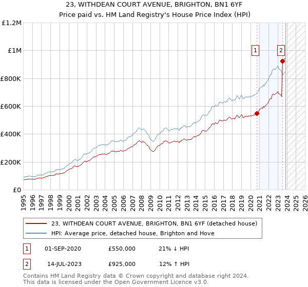 23, WITHDEAN COURT AVENUE, BRIGHTON, BN1 6YF: Price paid vs HM Land Registry's House Price Index