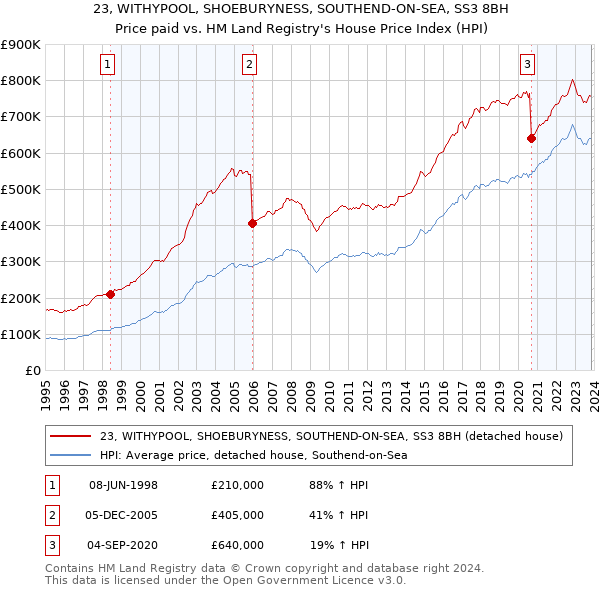23, WITHYPOOL, SHOEBURYNESS, SOUTHEND-ON-SEA, SS3 8BH: Price paid vs HM Land Registry's House Price Index