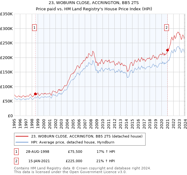 23, WOBURN CLOSE, ACCRINGTON, BB5 2TS: Price paid vs HM Land Registry's House Price Index