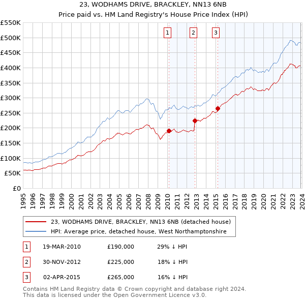 23, WODHAMS DRIVE, BRACKLEY, NN13 6NB: Price paid vs HM Land Registry's House Price Index
