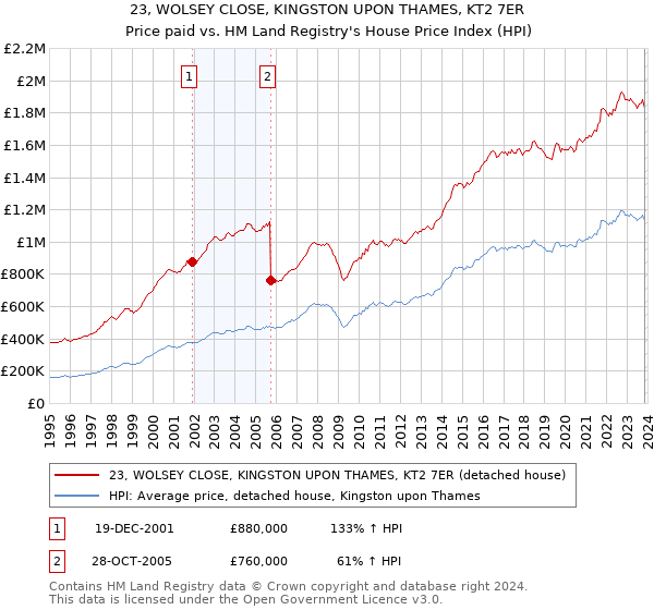 23, WOLSEY CLOSE, KINGSTON UPON THAMES, KT2 7ER: Price paid vs HM Land Registry's House Price Index