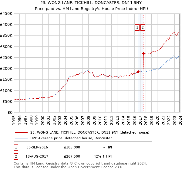 23, WONG LANE, TICKHILL, DONCASTER, DN11 9NY: Price paid vs HM Land Registry's House Price Index