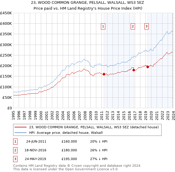 23, WOOD COMMON GRANGE, PELSALL, WALSALL, WS3 5EZ: Price paid vs HM Land Registry's House Price Index