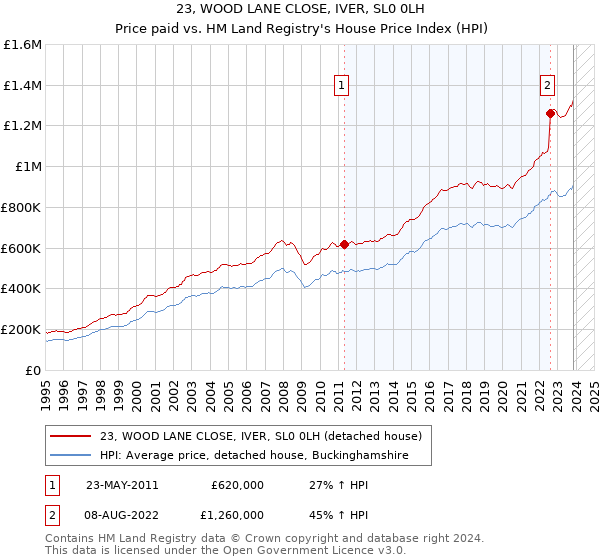 23, WOOD LANE CLOSE, IVER, SL0 0LH: Price paid vs HM Land Registry's House Price Index