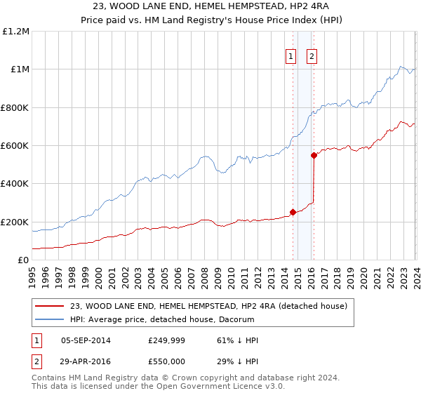 23, WOOD LANE END, HEMEL HEMPSTEAD, HP2 4RA: Price paid vs HM Land Registry's House Price Index