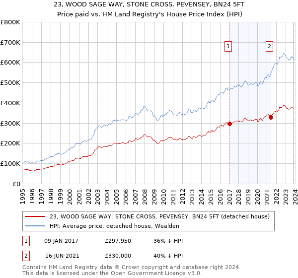 23, WOOD SAGE WAY, STONE CROSS, PEVENSEY, BN24 5FT: Price paid vs HM Land Registry's House Price Index