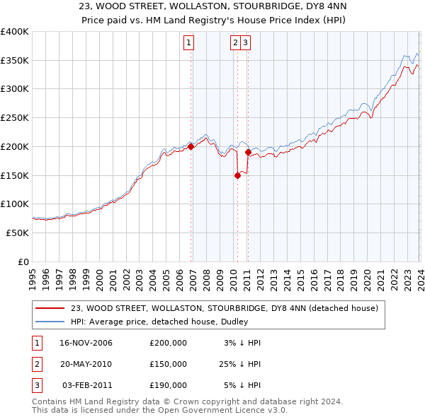 23, WOOD STREET, WOLLASTON, STOURBRIDGE, DY8 4NN: Price paid vs HM Land Registry's House Price Index