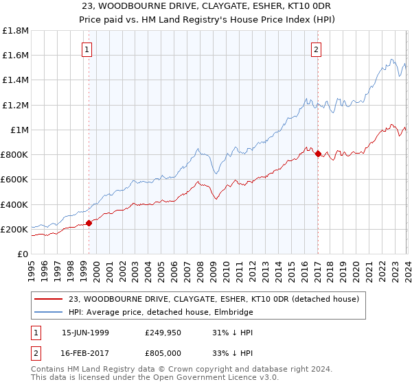 23, WOODBOURNE DRIVE, CLAYGATE, ESHER, KT10 0DR: Price paid vs HM Land Registry's House Price Index