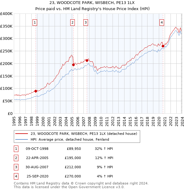 23, WOODCOTE PARK, WISBECH, PE13 1LX: Price paid vs HM Land Registry's House Price Index