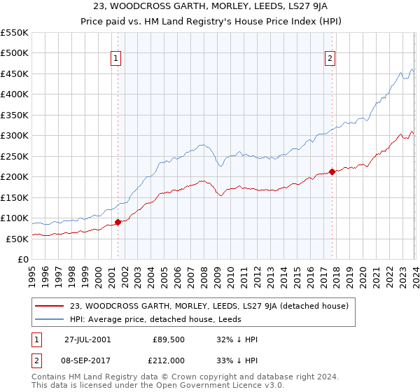 23, WOODCROSS GARTH, MORLEY, LEEDS, LS27 9JA: Price paid vs HM Land Registry's House Price Index