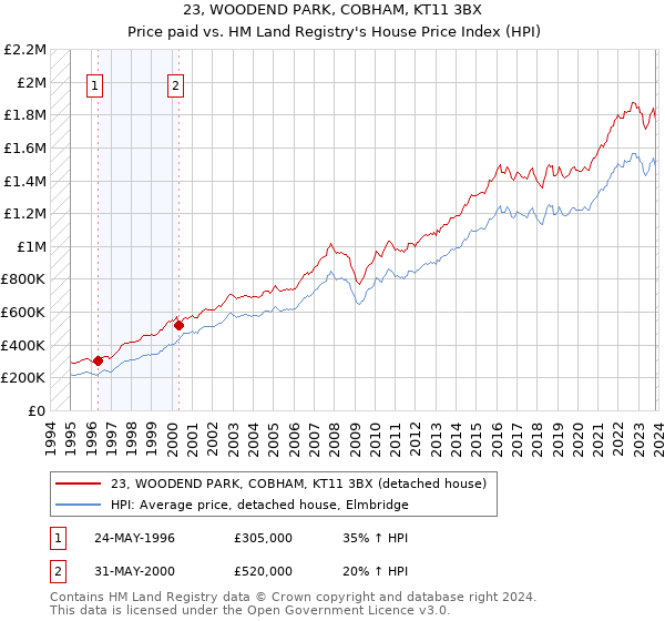 23, WOODEND PARK, COBHAM, KT11 3BX: Price paid vs HM Land Registry's House Price Index