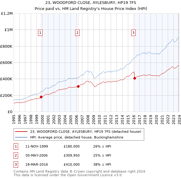 23, WOODFORD CLOSE, AYLESBURY, HP19 7FS: Price paid vs HM Land Registry's House Price Index