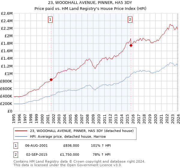 23, WOODHALL AVENUE, PINNER, HA5 3DY: Price paid vs HM Land Registry's House Price Index