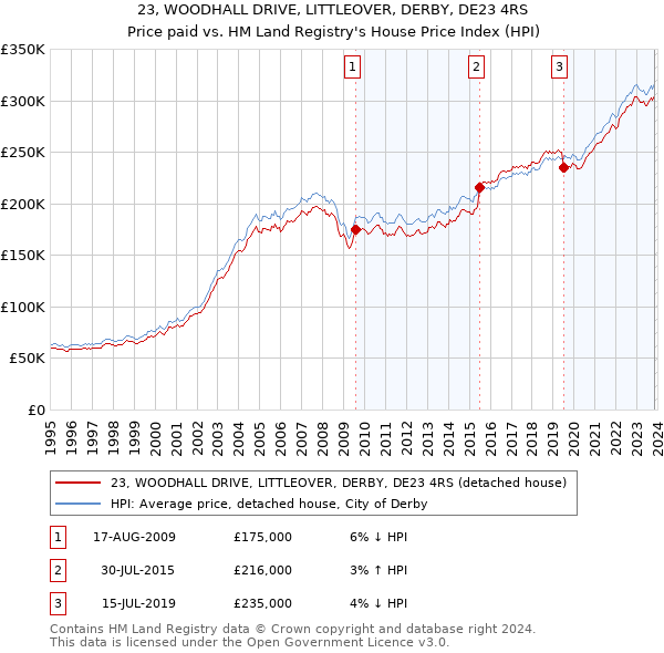 23, WOODHALL DRIVE, LITTLEOVER, DERBY, DE23 4RS: Price paid vs HM Land Registry's House Price Index