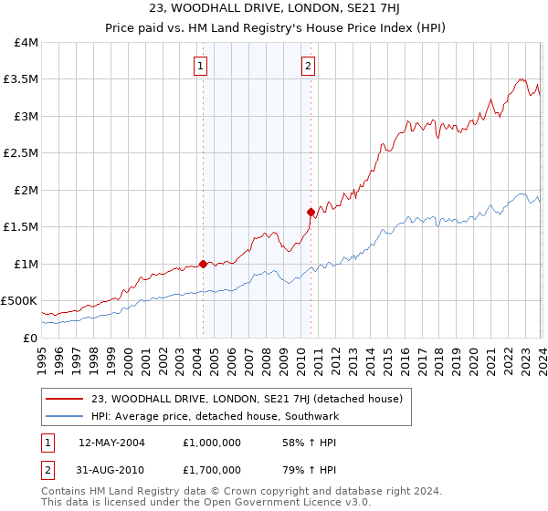 23, WOODHALL DRIVE, LONDON, SE21 7HJ: Price paid vs HM Land Registry's House Price Index