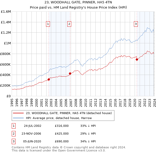 23, WOODHALL GATE, PINNER, HA5 4TN: Price paid vs HM Land Registry's House Price Index