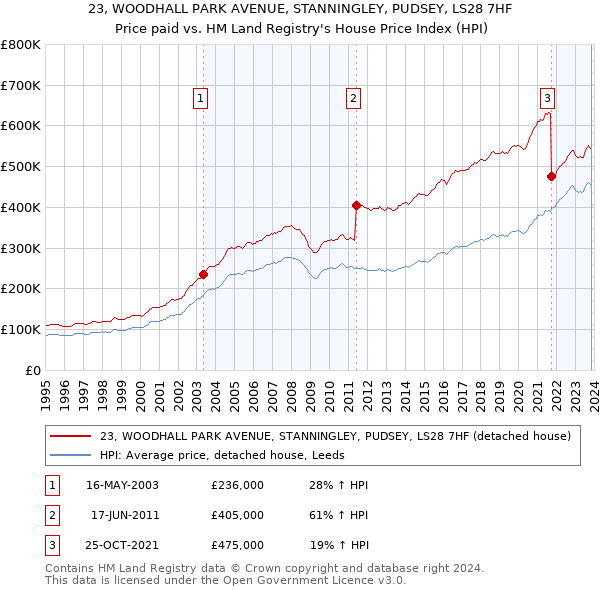 23, WOODHALL PARK AVENUE, STANNINGLEY, PUDSEY, LS28 7HF: Price paid vs HM Land Registry's House Price Index