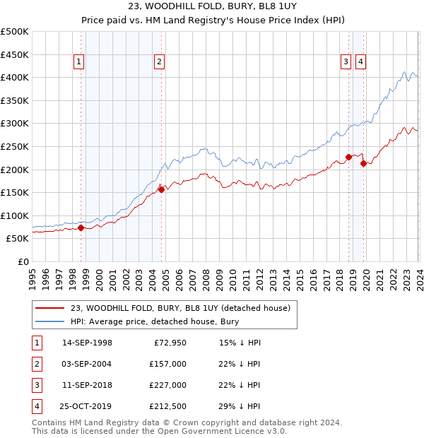 23, WOODHILL FOLD, BURY, BL8 1UY: Price paid vs HM Land Registry's House Price Index