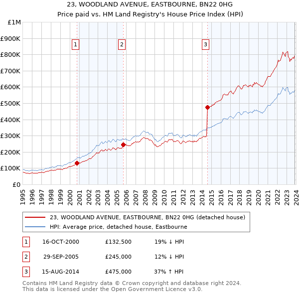 23, WOODLAND AVENUE, EASTBOURNE, BN22 0HG: Price paid vs HM Land Registry's House Price Index
