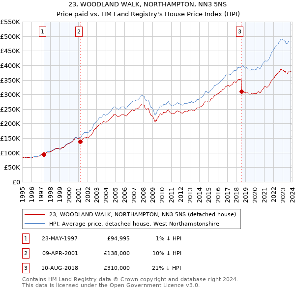 23, WOODLAND WALK, NORTHAMPTON, NN3 5NS: Price paid vs HM Land Registry's House Price Index