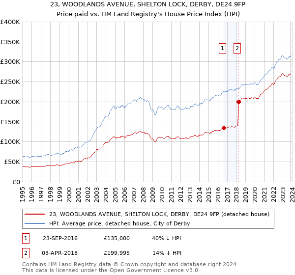 23, WOODLANDS AVENUE, SHELTON LOCK, DERBY, DE24 9FP: Price paid vs HM Land Registry's House Price Index