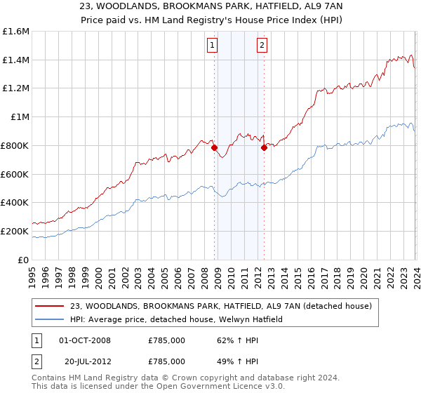 23, WOODLANDS, BROOKMANS PARK, HATFIELD, AL9 7AN: Price paid vs HM Land Registry's House Price Index