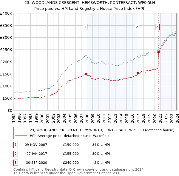 23, WOODLANDS CRESCENT, HEMSWORTH, PONTEFRACT, WF9 5LH: Price paid vs HM Land Registry's House Price Index