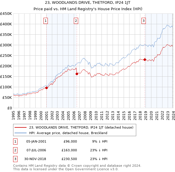 23, WOODLANDS DRIVE, THETFORD, IP24 1JT: Price paid vs HM Land Registry's House Price Index