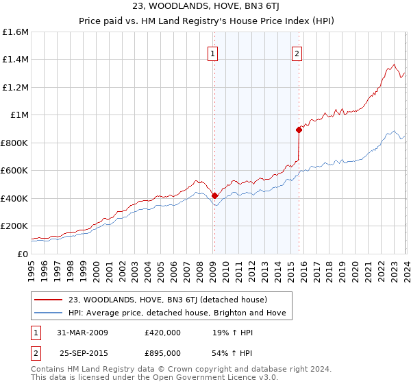 23, WOODLANDS, HOVE, BN3 6TJ: Price paid vs HM Land Registry's House Price Index